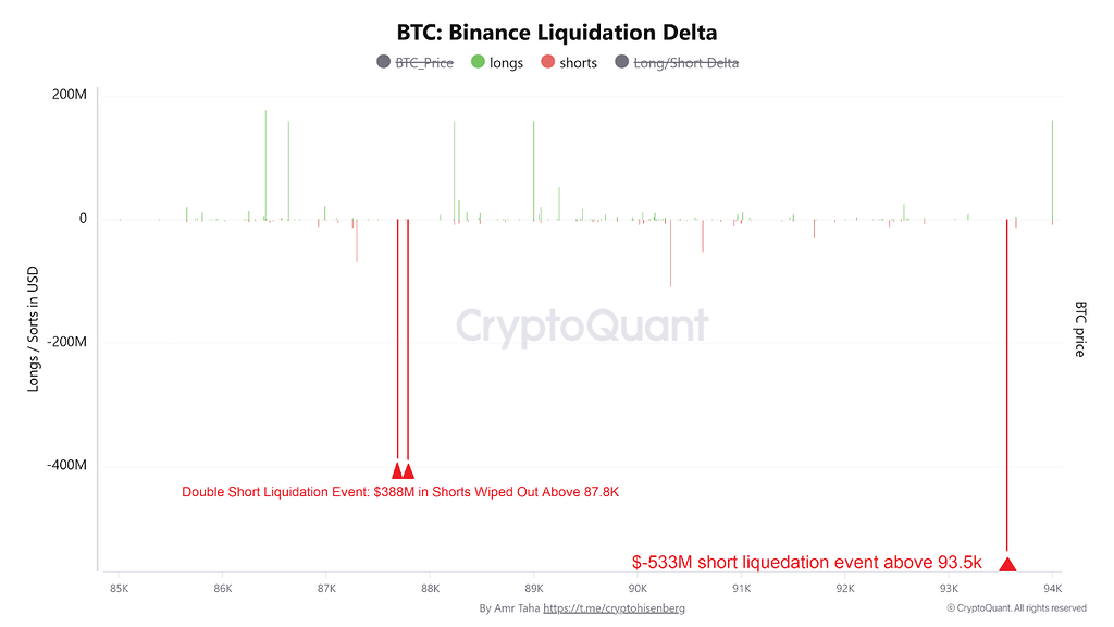 لیکوییدیشن شورت‌ها در بایننس فیوچرز؛ بیت‌کوین بالای 87 هزار دلار 📈