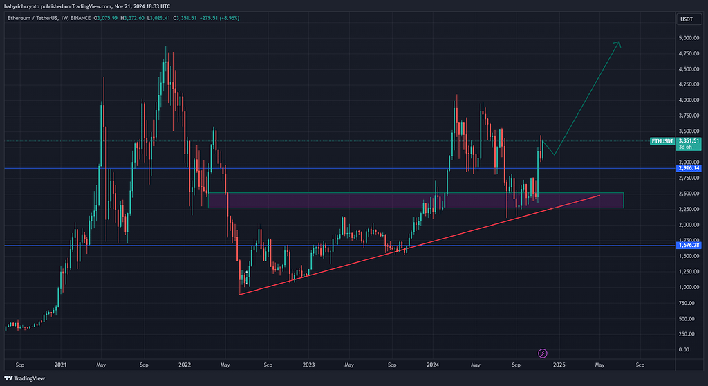 تحلیل ارز اتریوم مناسب برای هولد