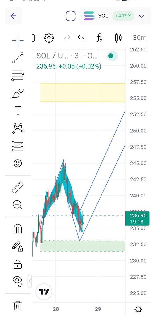 تحلیل سولانا برای این هفته💯