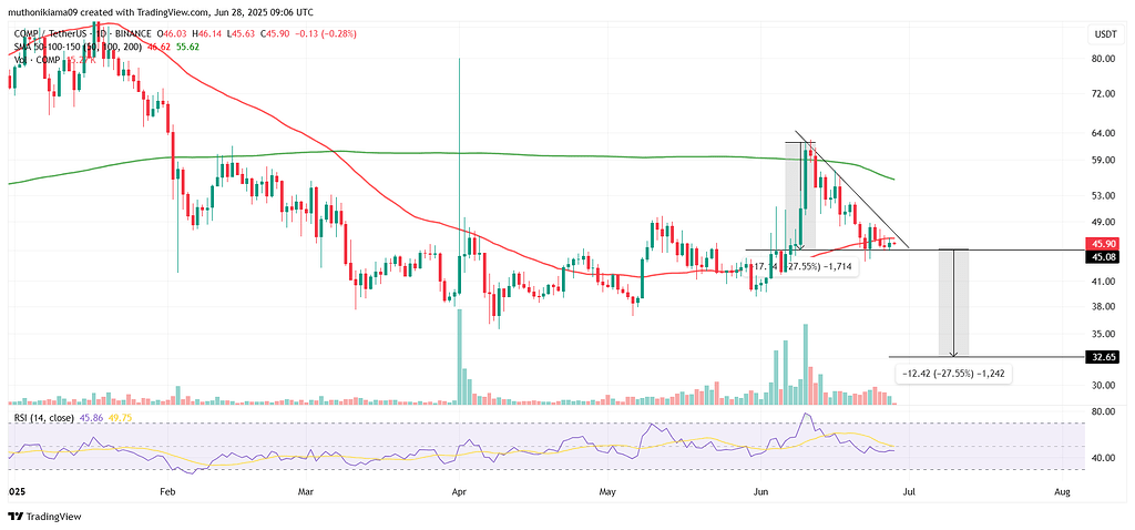 آیا قیمت کامپوند (Compound) قراره ۲۷ درصد سقوط کنه چون a16z حدود ۱۳.۷۵ میلیون دلار COMP رو فروخت؟