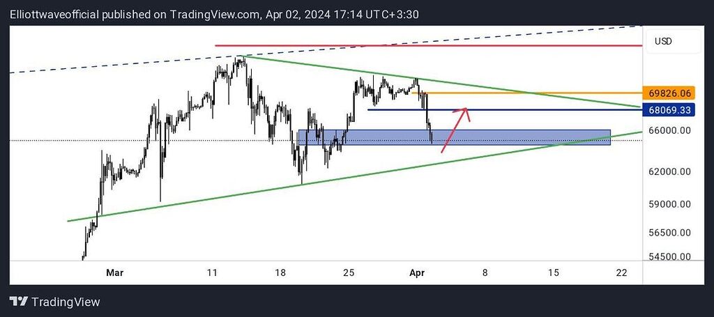 تحلیل ارز بیت کوین