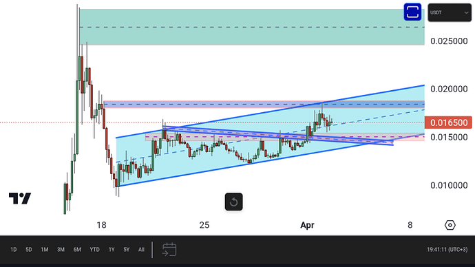 فعلا کف کانالو از دست نداده اگر از دست بده قیمت0.012500میشه ی پله وارد شد..ولی در کل قیمتا ک میتونه دراینده ببینه و گذاشتم