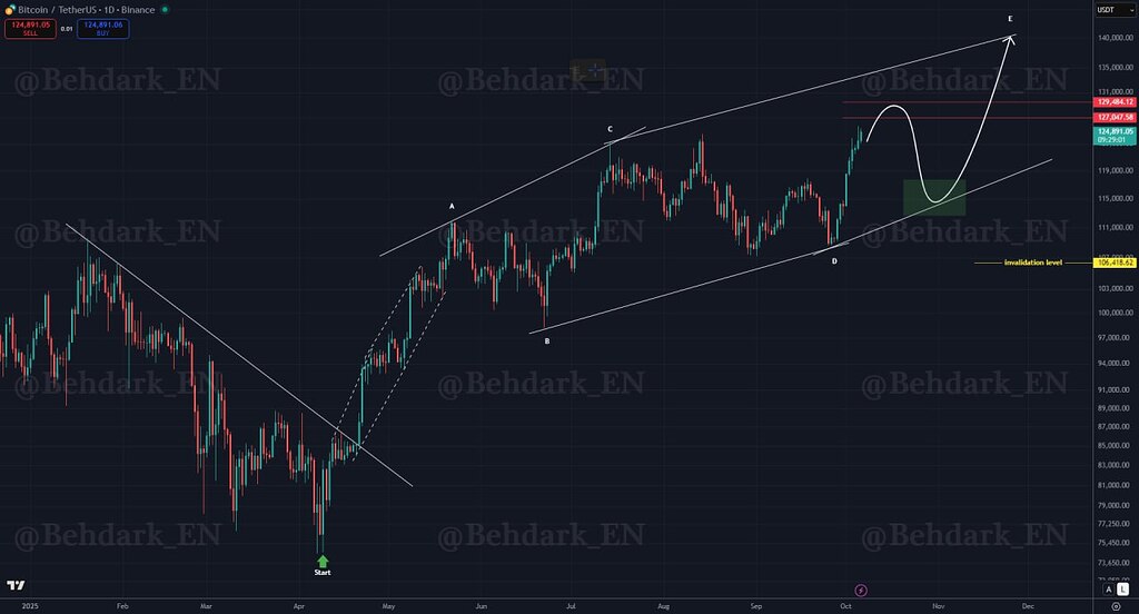 تحلیل تکنیکال btcusdt: افت قیمت و فرصت‌های خرید احتمالی 📈