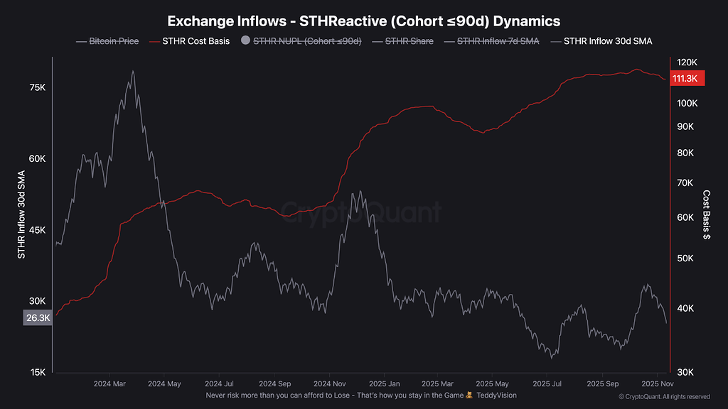 بیت کوین: تحلیل قیمت مبنا و جریان ورودی هولدرهای کوتاه‌مدت (کمتر از ۹۰ روز) 📉