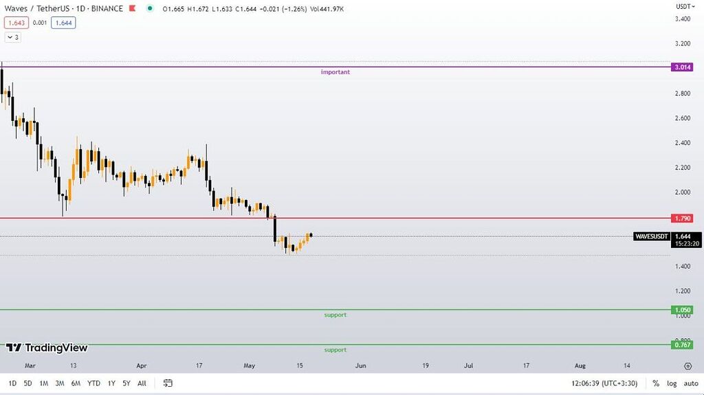 #waves