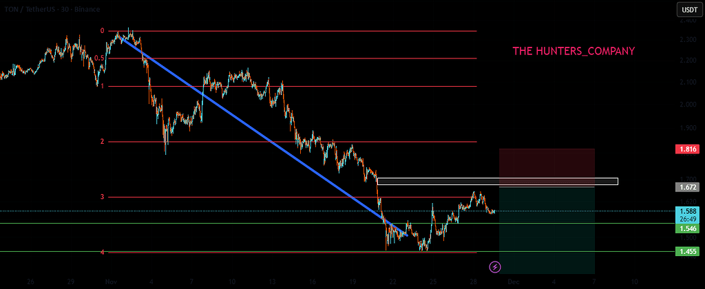 تون: نقطه احتمالی فروش 📉