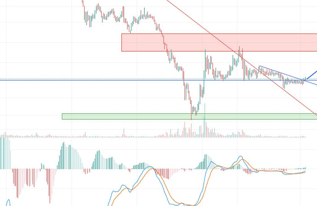 احتمال یک حرکت صعودی کوتاه مدت