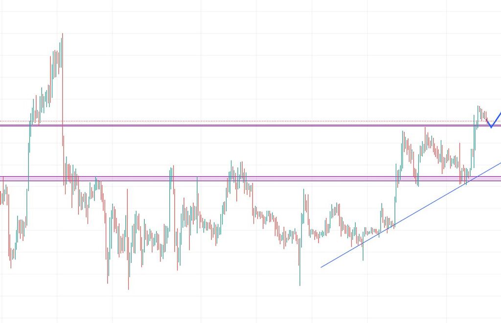 تحلیل بیت کوین تایم 4 ساعته