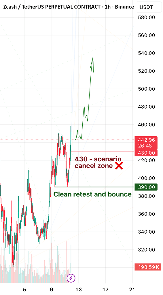زی‌کش آماده صعود بعدی: تارگت ۵۴۰