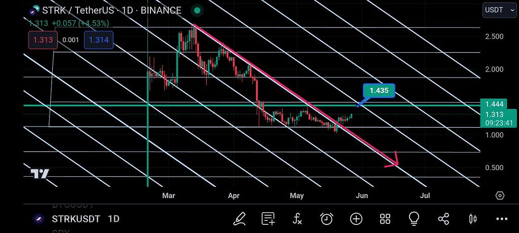 تحلیل تکنیکال استارک‌نت 🔥✅