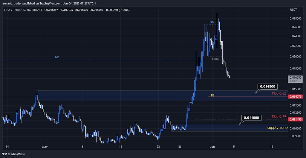 تحلیل ارز لینا lina پایان اصلاح نزولی