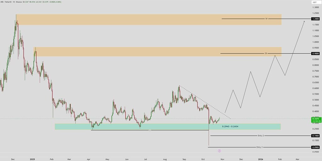 تحلیل ارز arb: فرصت خرید در کف حمایتی و اهداف قیمتی 📈