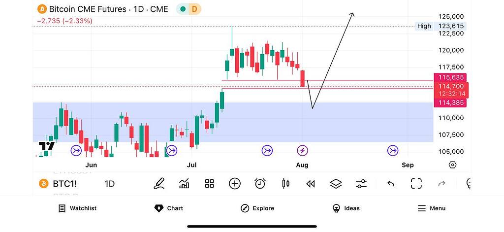بیت کوین و شکاف cme: فرصت خرید در آستانه پایان اصلاحات 🚀