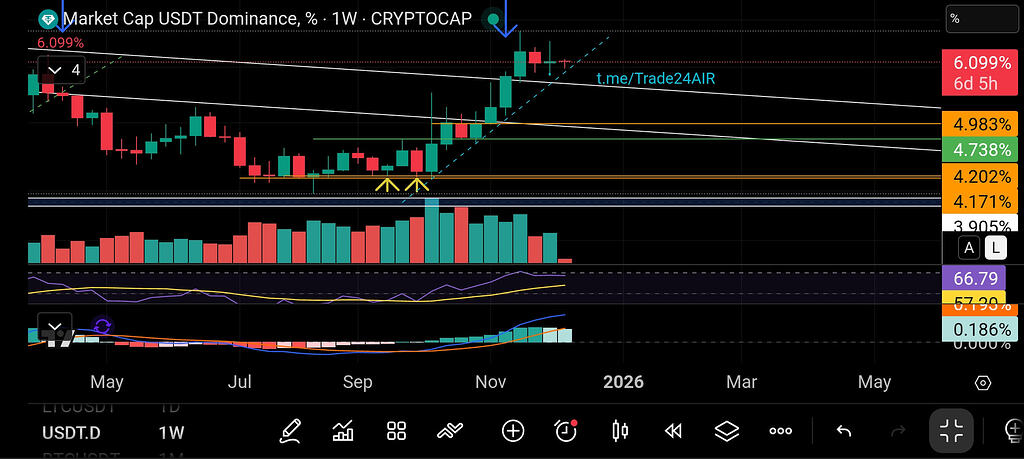 تحلیل هفتگی دامیننس تتر