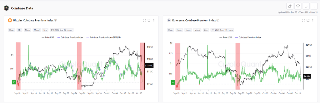 پرمیوم کوین‌بیس منفی شد: نشانه حرکت درون‌سازمانی یا اتفاقی؟ 🤔