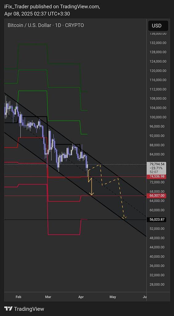 بیت کوین در تایم فریم روزانه