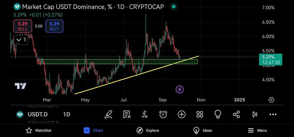 تحلیل بیت کوین🔥