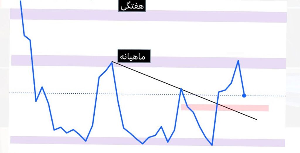 بی بی دوج‌تایم فریم ماهیانه