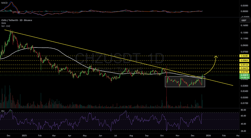 تحلیل chz: آیا زمان ورود است؟