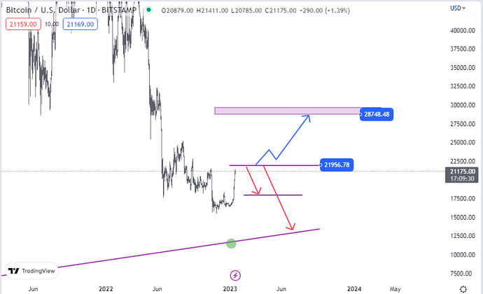 نگاهی به روند حرکتی بیت کوین در سه تایم مختلف نگاهی به روند حرکتی بیت کوین در سه تایم مختلف
