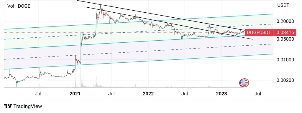 تحلیل نمودار حرکتی دوج کوین از بدو تاسیس
