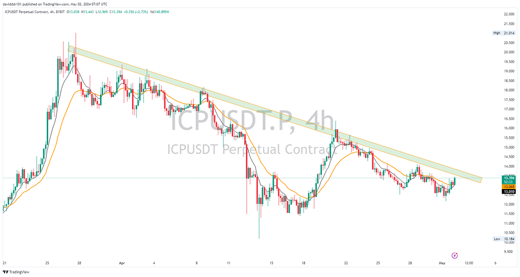 تحلیل ارز icp ولی ترجیحم