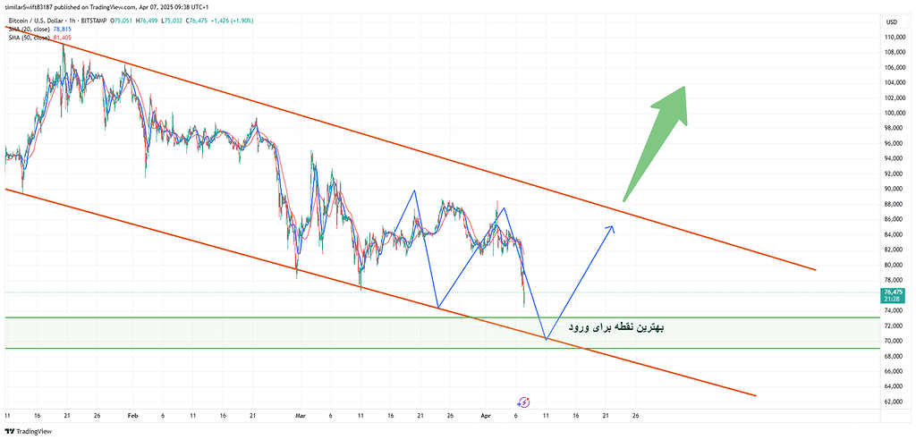 بیت کوین آماده موقعیتی هست که می توان بهترین خرید ها را انجام داد