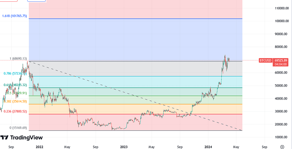 هدف 90 هزار دلاری قبل هاوینگ
