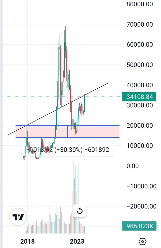احتمال ریزش بیت کوین!