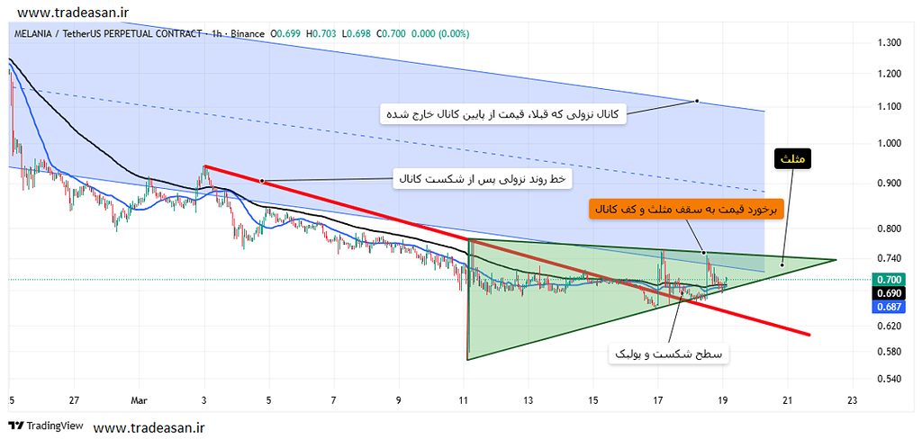 رقص ملانیا: بازگشت قیمت به بالای 1 دلار یا ریزش به 0.5 سنت
