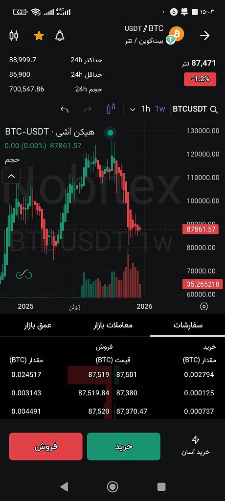 چارت هفتگی بیت‌کوین: نکات ساده برای تشخیص وضعیت بازار 🚀