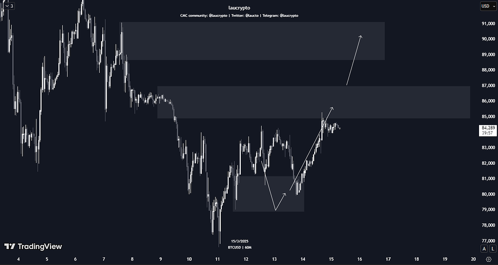 روند صعودی btc
