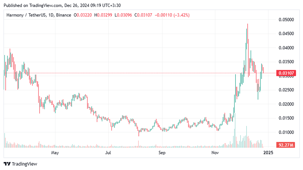تحلیل تایم یک روزه ارز 1403/10/6 Harmony (ONE/USDT)