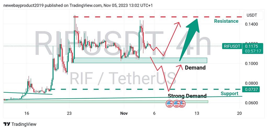 تحلیل چارت ۴ ساعته rif