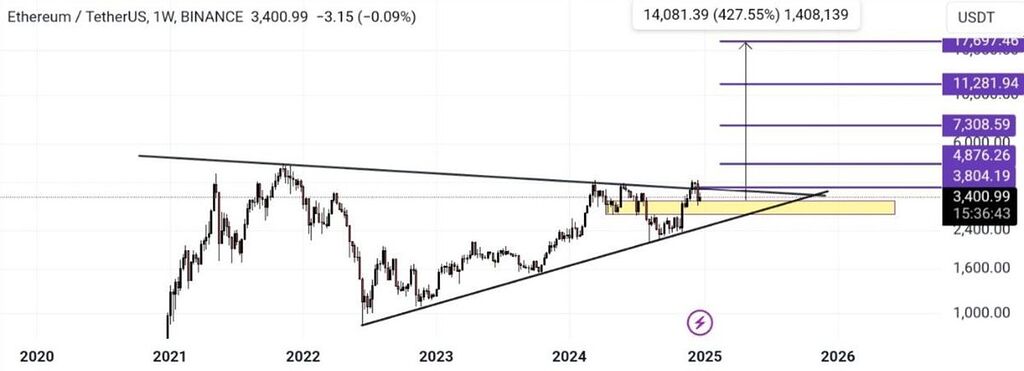 تحلیل میان مدت - بلندمدت اتریوم