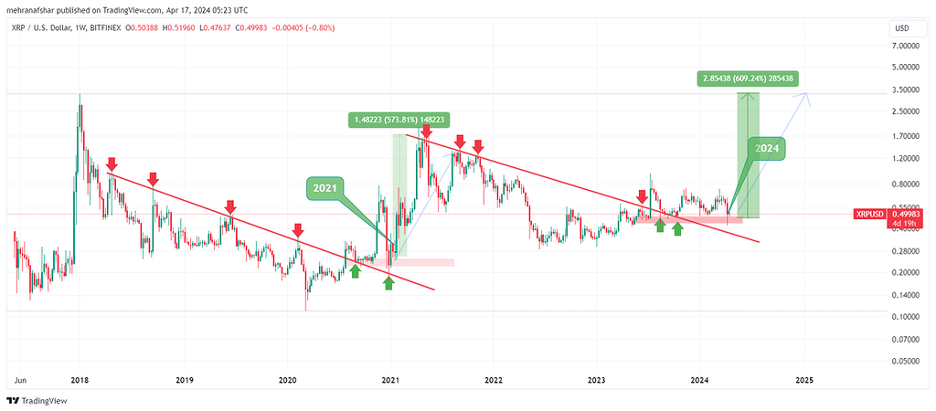 چارت هفتگی ریپل