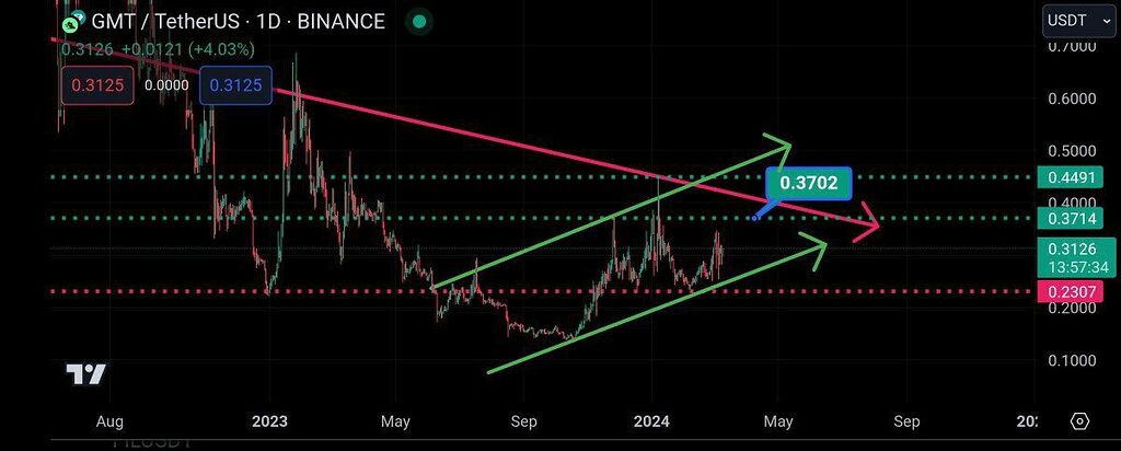 تحلیل فوری gmt