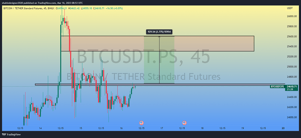 بیتکوین در تایم فریم ۴۵ دقیقه