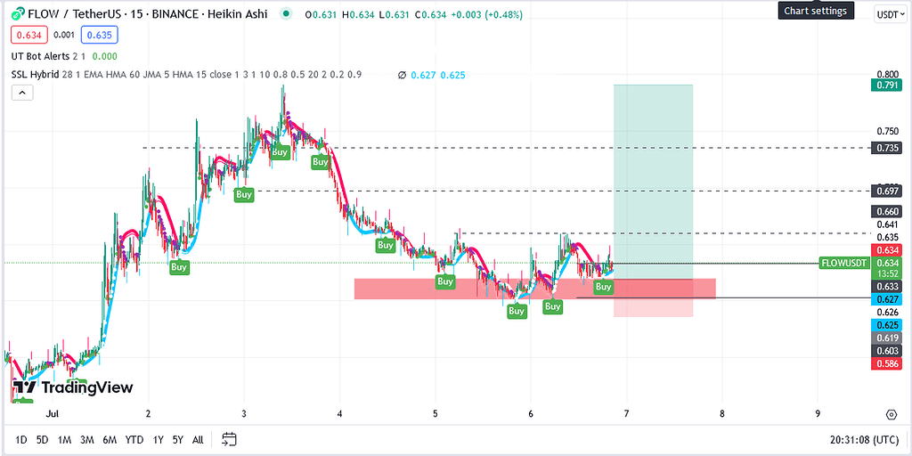 Flow usdt futures signal