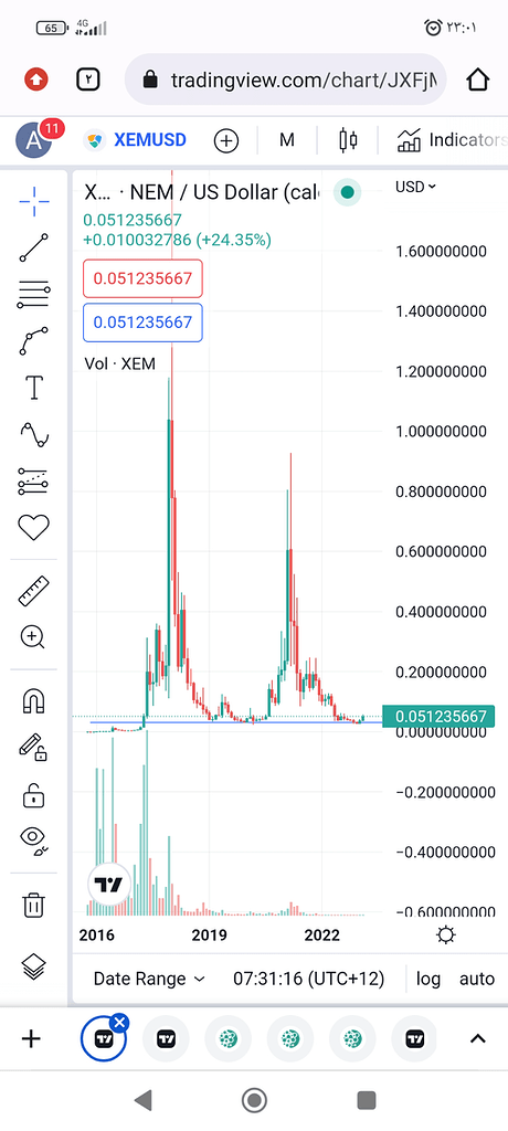 تحلیل ارز نم 🚨