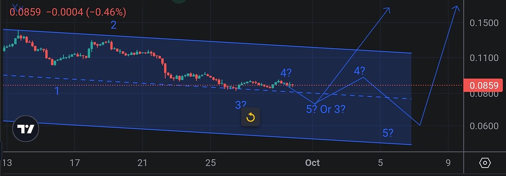 Ai16z در تایم فریم ۴ ساعته