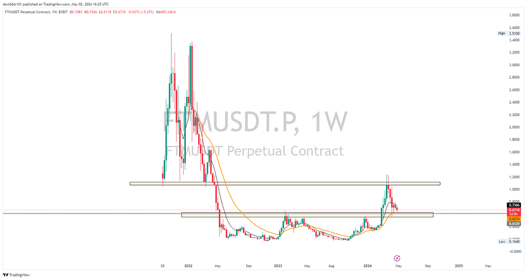 تحلیل {ftm} مولتی تایم فریم