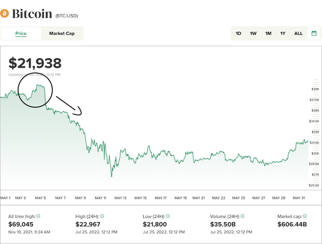 برسی ارتباط نرخ بهره امریکا و بیت کوین برسی ارتباط نرخ بهره امریکا و بیت کوین
