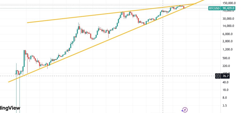 📊 تحلیل چارت لگاریتمی ماهانه بیتکوین در بیتفینکس