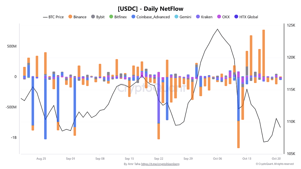 تصویر تحلیل ورود سنگین usdc به بایننس در 3 روز متوالی: پتانسیل حرکت بازار! 📈