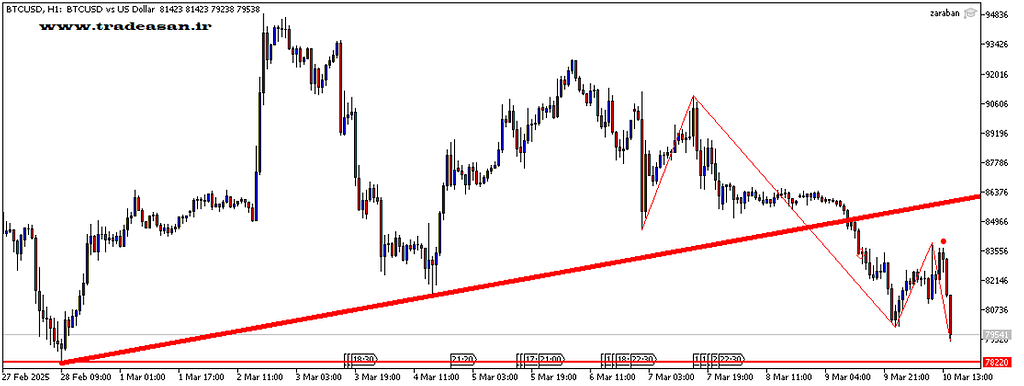 بیت کوین در نقطه سرنوشت ساز