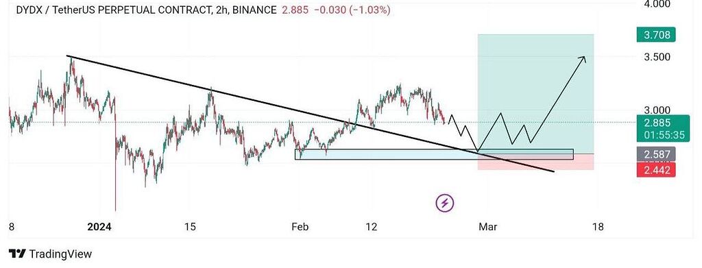 دی وای دی ایکس تایم فریم دو ساعته