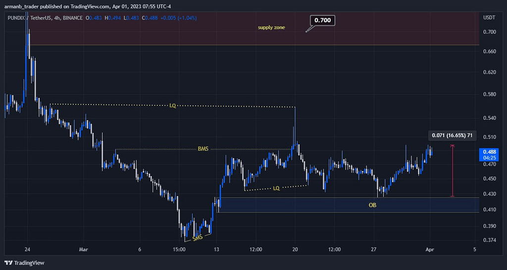 نتیجه تحلیل Pundix +16% spot