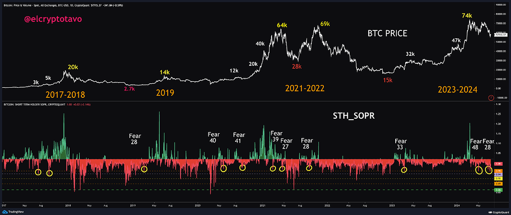 یکی از بهترین معیارها برای ورود به بازار صعودی بیتکوین 🚀📊