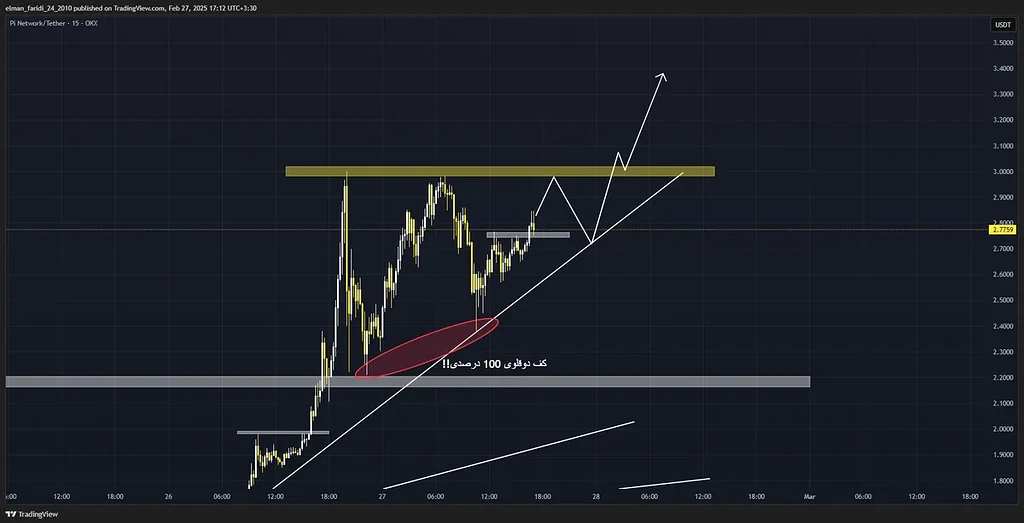 تحلیل قیمت پای در تایم فریم 15 دقیقه ای ( یک کف دوقلوی عالی زده )